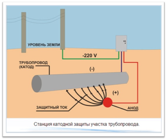 Катодная защита элементов трубопровода от воздействия коррозии